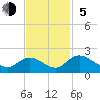 Enterprise Landing tide chart for Sunday, November 5, 2023