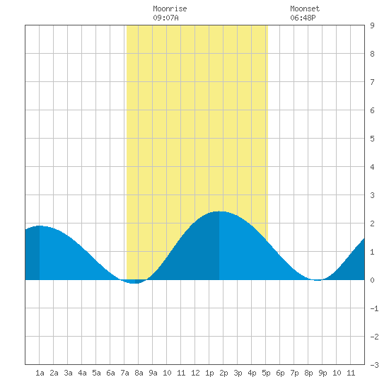 Enterprise Landing tide chart for Thursday, December 14, 2023