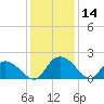 Enterprise Landing tide chart for Thursday, December 14, 2023