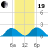 Enterprise Landing tide chart for Tuesday, December 19, 2023