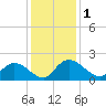 Enterprise Landing tide chart for Friday, December 1, 2023