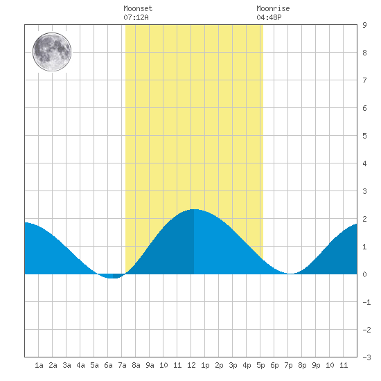 Enterprise Landing tide chart for Tuesday, December 26, 2023