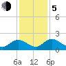 Enterprise Landing tide chart for Tuesday, December 5, 2023
