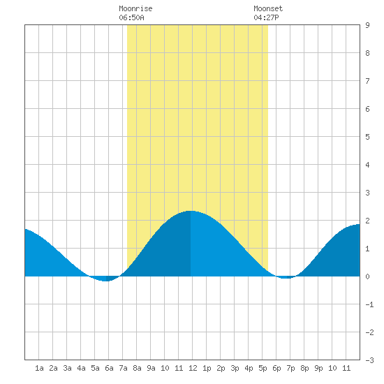 Enterprise Landing tide chart for Wednesday, January 10, 2024