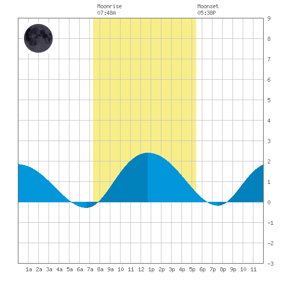 Enterprise Landing tide chart for Thursday, January 11, 2024
