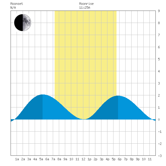 Enterprise Landing tide chart for Wednesday, January 17, 2024