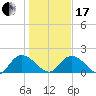 Enterprise Landing tide chart for Wednesday, January 17, 2024