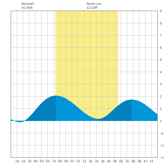 Enterprise Landing tide chart for Friday, January 19, 2024
