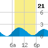 Enterprise Landing tide chart for Sunday, January 21, 2024