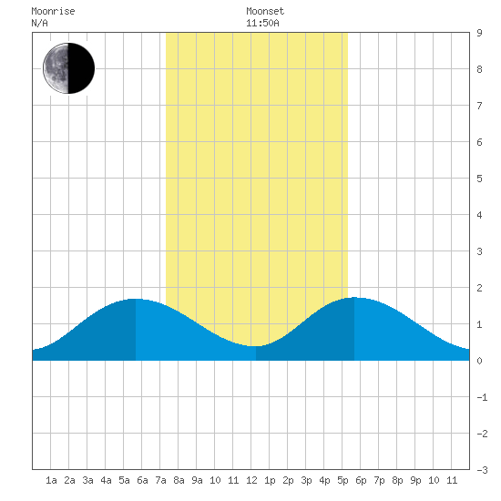 Enterprise Landing tide chart for Wednesday, January 3, 2024