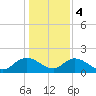 Enterprise Landing tide chart for Thursday, January 4, 2024
