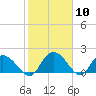 Enterprise Landing tide chart for Saturday, February 10, 2024