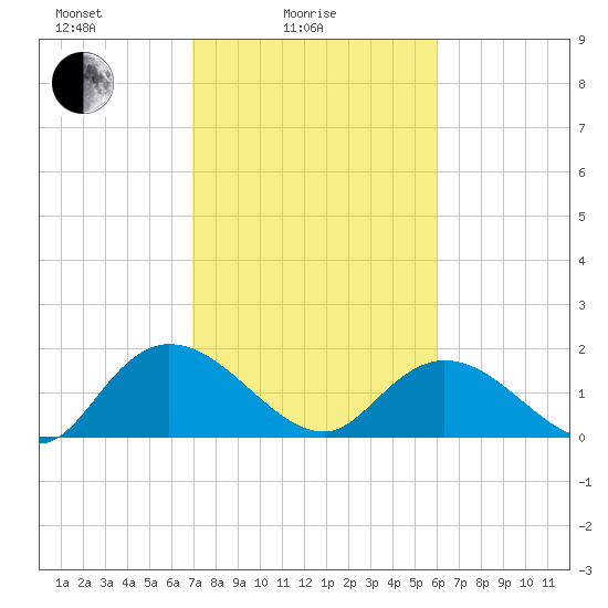 Enterprise Landing tide chart for Friday, February 16, 2024