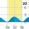 Enterprise Landing tide chart for Thursday, February 22, 2024