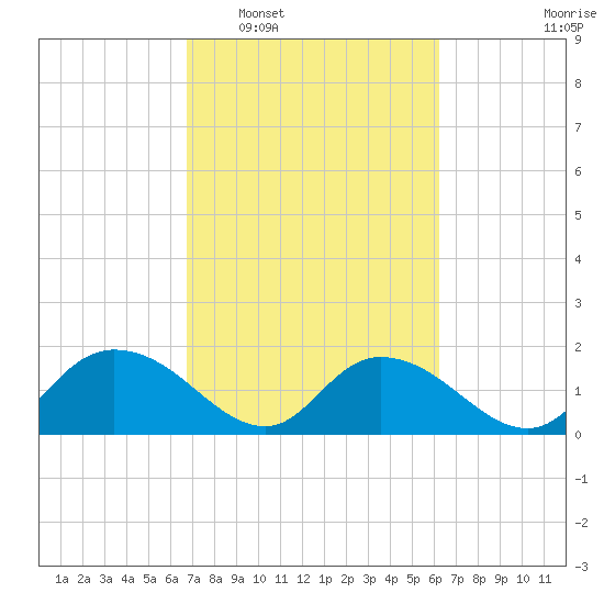 Enterprise Landing tide chart for Thursday, February 29, 2024