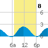 Enterprise Landing tide chart for Thursday, February 8, 2024
