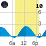 Enterprise Landing tide chart for Sunday, March 10, 2024