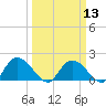 Enterprise Landing tide chart for Wednesday, March 13, 2024