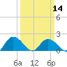 Enterprise Landing tide chart for Thursday, March 14, 2024