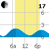 Enterprise Landing tide chart for Sunday, March 17, 2024