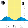 Enterprise Landing tide chart for Sunday, March 3, 2024