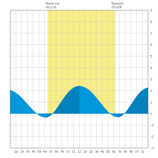 Enterprise Landing tide chart for Saturday, March 9, 2024