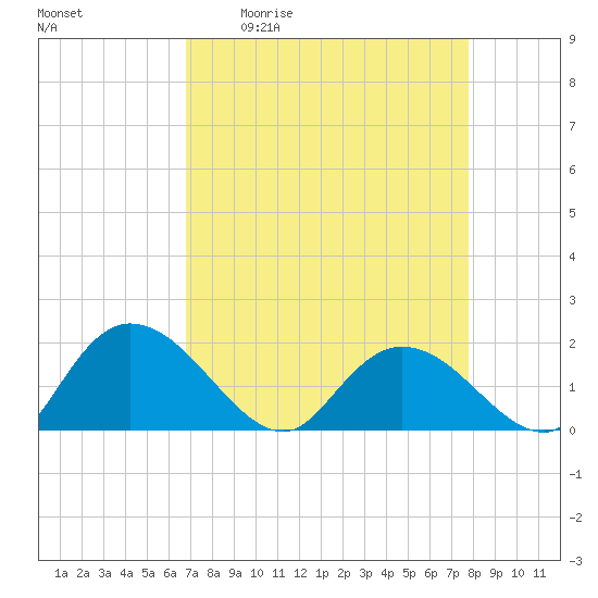 Enterprise Landing tide chart for Friday, April 12, 2024