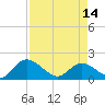 Enterprise Landing tide chart for Sunday, April 14, 2024