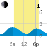 Enterprise Landing tide chart for Monday, April 1, 2024