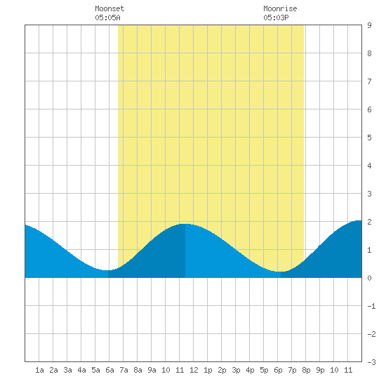Enterprise Landing tide chart for Saturday, April 20, 2024