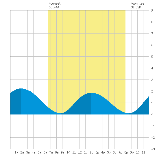 Enterprise Landing tide chart for Wednesday, April 24, 2024