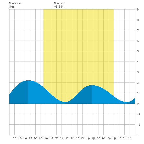 Enterprise Landing tide chart for Saturday, April 27, 2024