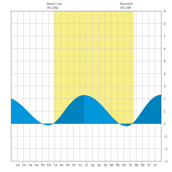 Enterprise Landing tide chart for Saturday, April 6, 2024