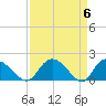 Enterprise Landing tide chart for Saturday, April 6, 2024