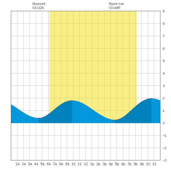 Enterprise Landing tide chart for Saturday, May 18, 2024
