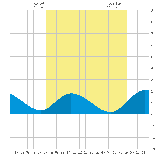 Enterprise Landing tide chart for Sunday, May 19, 2024
