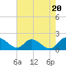 Enterprise Landing tide chart for Monday, May 20, 2024