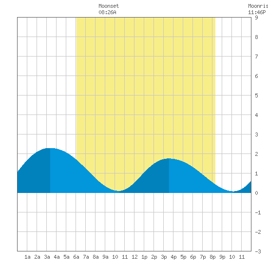 Enterprise Landing tide chart for Sunday, May 26, 2024