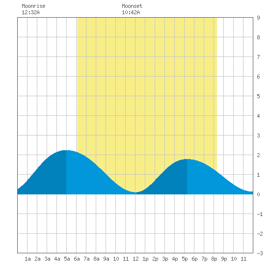Enterprise Landing tide chart for Tuesday, May 28, 2024