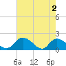 Enterprise Landing tide chart for Thursday, May 2, 2024
