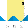 Enterprise Landing tide chart for Sunday, May 5, 2024