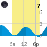 Enterprise Landing tide chart for Tuesday, May 7, 2024