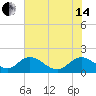 Enterprise Landing tide chart for Friday, June 14, 2024