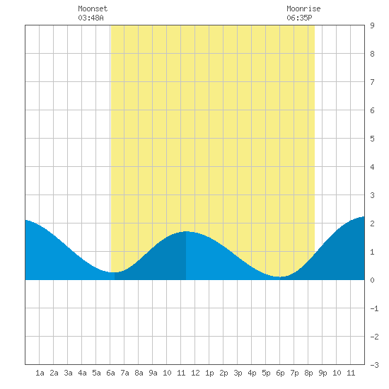 Enterprise Landing tide chart for Wednesday, June 19, 2024