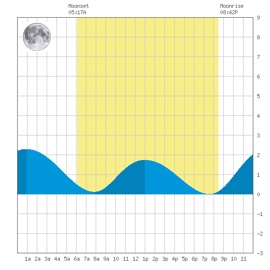 Enterprise Landing tide chart for Friday, June 21, 2024