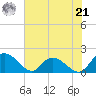 Enterprise Landing tide chart for Friday, June 21, 2024
