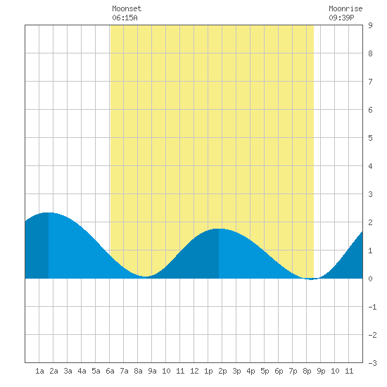 Enterprise Landing tide chart for Saturday, June 22, 2024