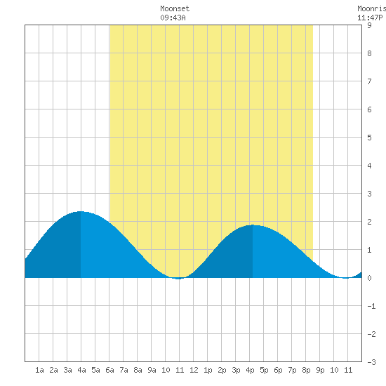 Enterprise Landing tide chart for Tuesday, June 25, 2024