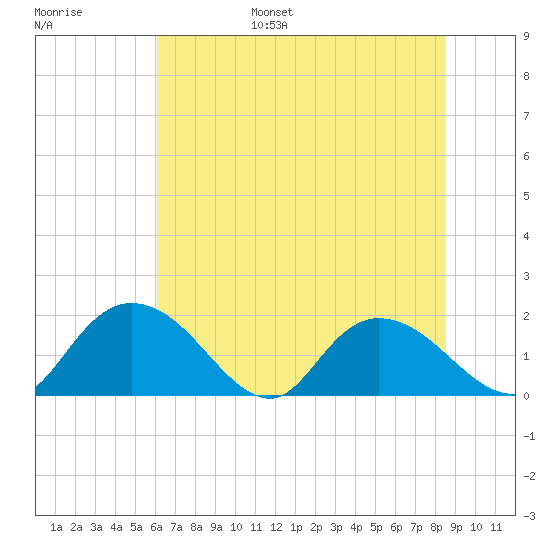 Enterprise Landing tide chart for Wednesday, June 26, 2024