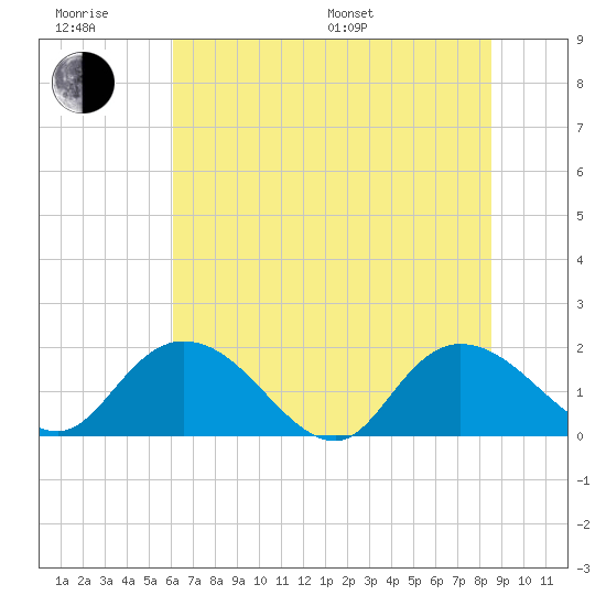 Enterprise Landing tide chart for Friday, June 28, 2024